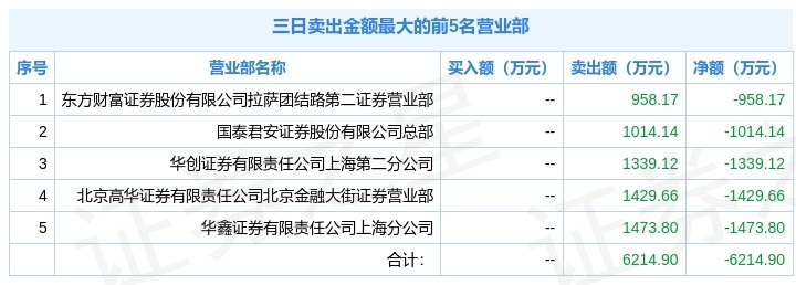 江苏新能大涨6.55%,两机构合买3854万元