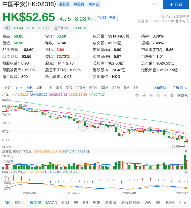 中国平安A+H罕见齐跌!H股盘中跌8.5%创十年来最大单日跌幅
