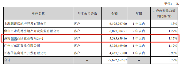 被恒大拖欠10亿,约为去年利润9倍,世联行不排除诉讼讨债