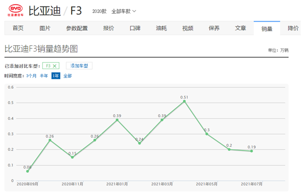 一个时代的落幕|比亚迪F3宣布停产,F5或将成为继任者