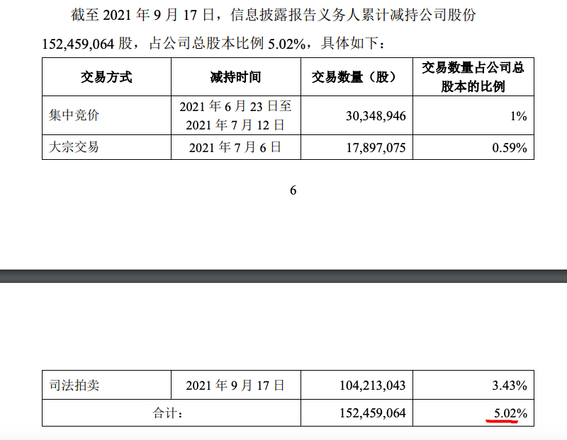蓝光发展因债务违约引发系列股权变化:控股股东被动减持5.02%股份 蓝光发展因债务违约引发系列股权变化:控股股东被动减持5.02%股份