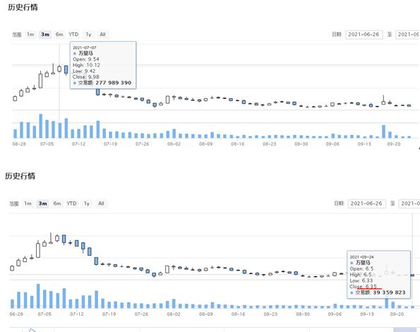 点击看大图 万里马实控人之一林彩虹拟减持不超989.1万股近三个月股价下滑36.37%、上半年净亏损超800万元