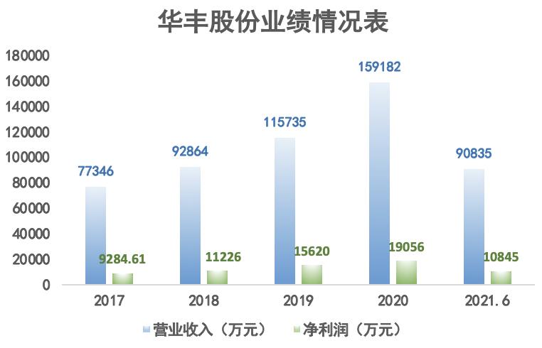 点击看大图 华丰股份地量成交推送转案难阻二度破发上市一年多首获券商研报关注