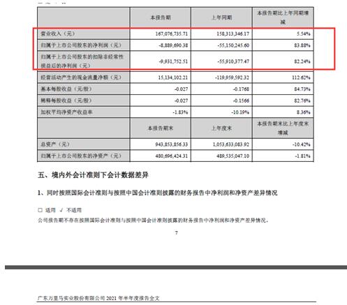 点击看大图 万里马实控人之一林彩虹拟减持不超989.1万股近三个月股价下滑36.37%、上半年净亏损超800万元