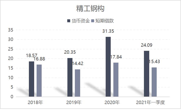 点击看大图 精工钢构拟发可转债20亿元存货高达60.96亿元占流动资产一半