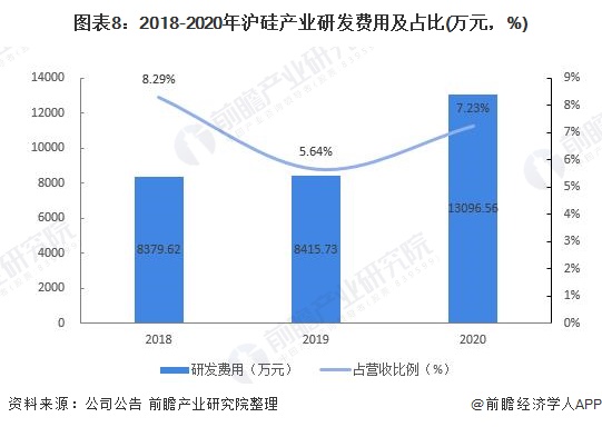 ͼ82018-2020껦ҵзüռ(Ԫ%)