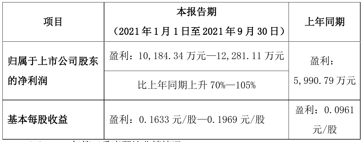 2021ǰԤƾ1.02Ԫ-1.23Ԫͬ70%