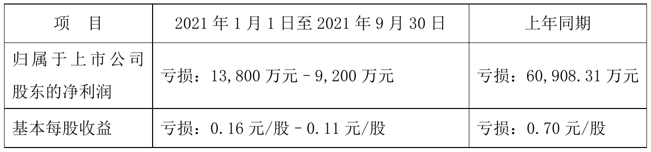 ֿƼ2021ǰԤƿ1.38Ԫ-0.92Ԫͬڿ77%