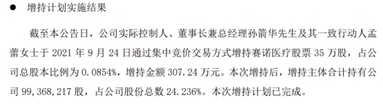 赛诺医疗董事长及其一致行动人合计增持35万股耗资合计307.24万上半年公司亏损8154.22万