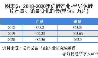 ͼ62018-2020껦ҵ-뵼Ƭ仯(λƬ)