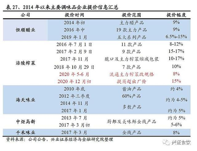 五年未涨价的海天味业计划上调产品价格?回应称:正在评估 五年未涨价的海天味业计划上调产品价格?回应称:正在评估