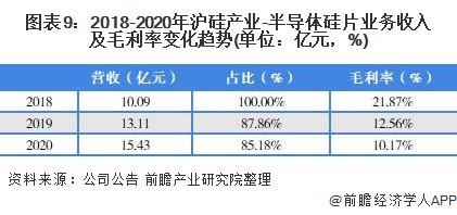 ͼ92018-2020껦ҵ-뵼Ƭҵ뼰ëʱ仯(λԪ%)