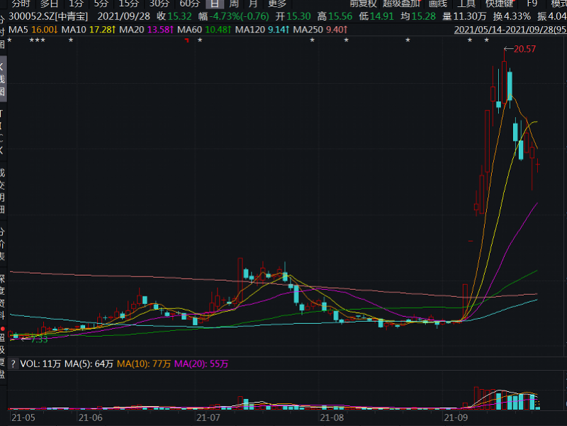 “元宇宙”概念降温,深圳老牌游戏公司中青宝股价持续下跌