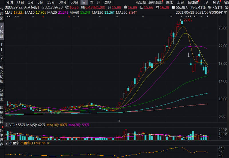 风波后的天音控股:股价异常波动后,已跌四成