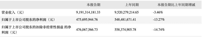 上半年营收净利下滑且股价腰斩,顺鑫农业布局生猪养殖成效待考