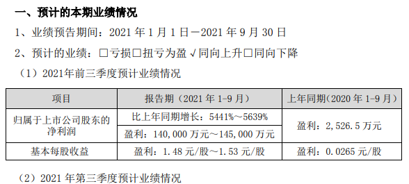 2021ǰԤƾ14Ԫ-14.5Ԫͬ5441%