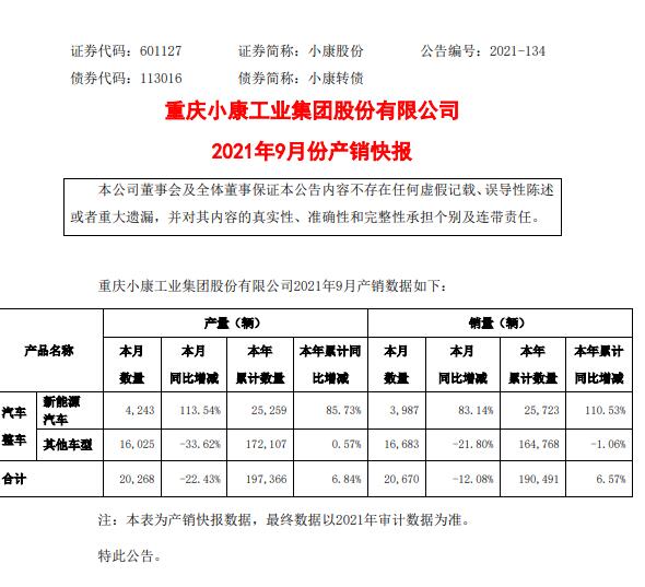 С���ɷ�9�·���������˫��������ͬ�ȼ���22.43%