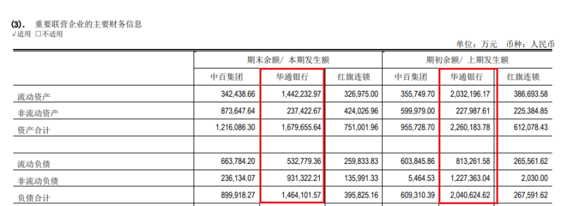 福建华通银行与永辉超市合作推出年化4.2%存款产品背后:上半年资产、负债双“缩表”