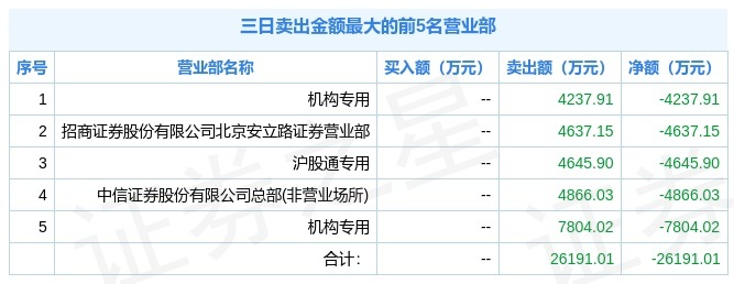福能股份盘中一度跌停,机构资金出现分歧