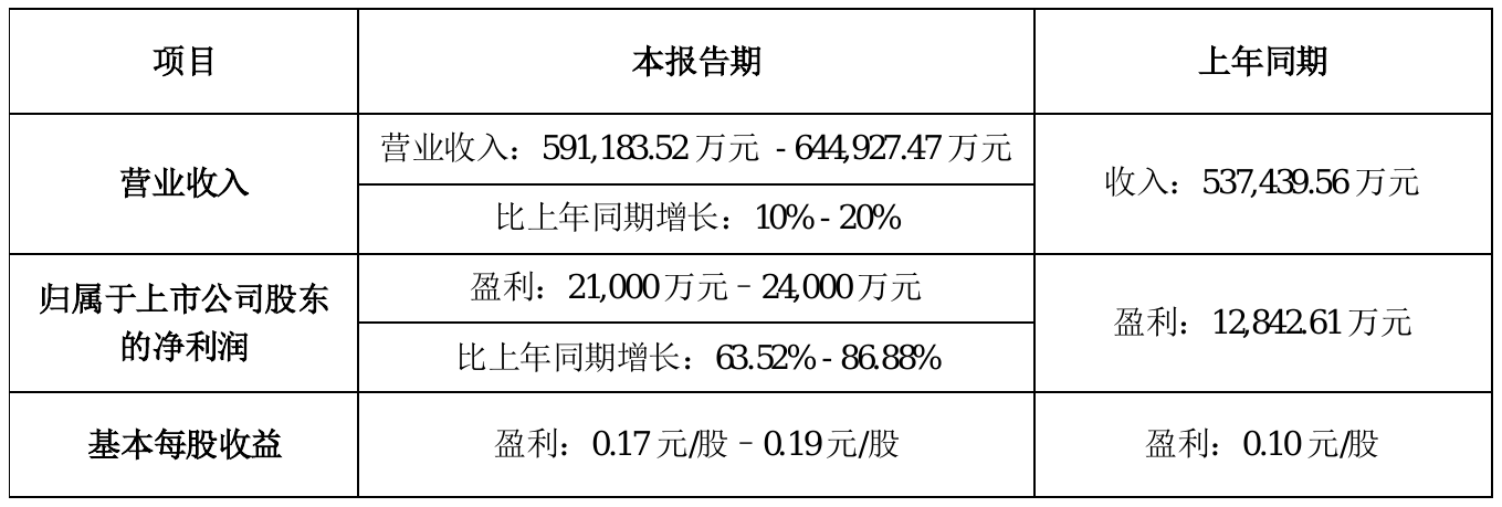 й2021ǰԤƾ2.1Ԫ-2.4Ԫͬ63.52%