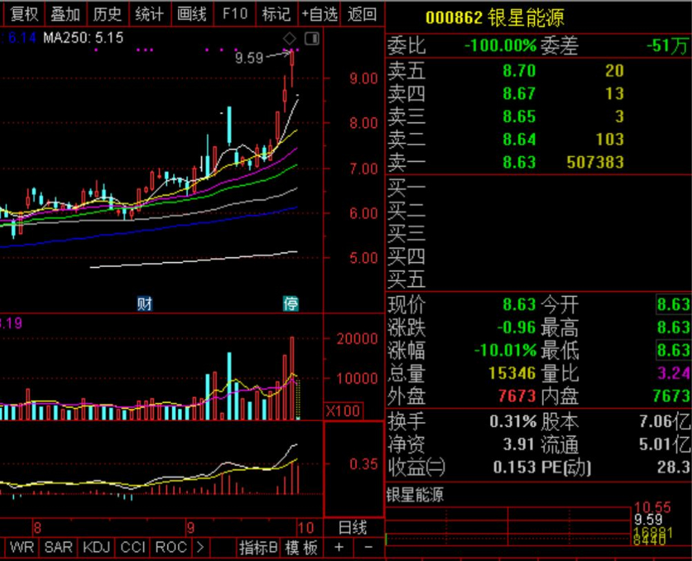 6万多股民懵了!银星能源宣布大动作复牌一字跌停,卖单超过50万手