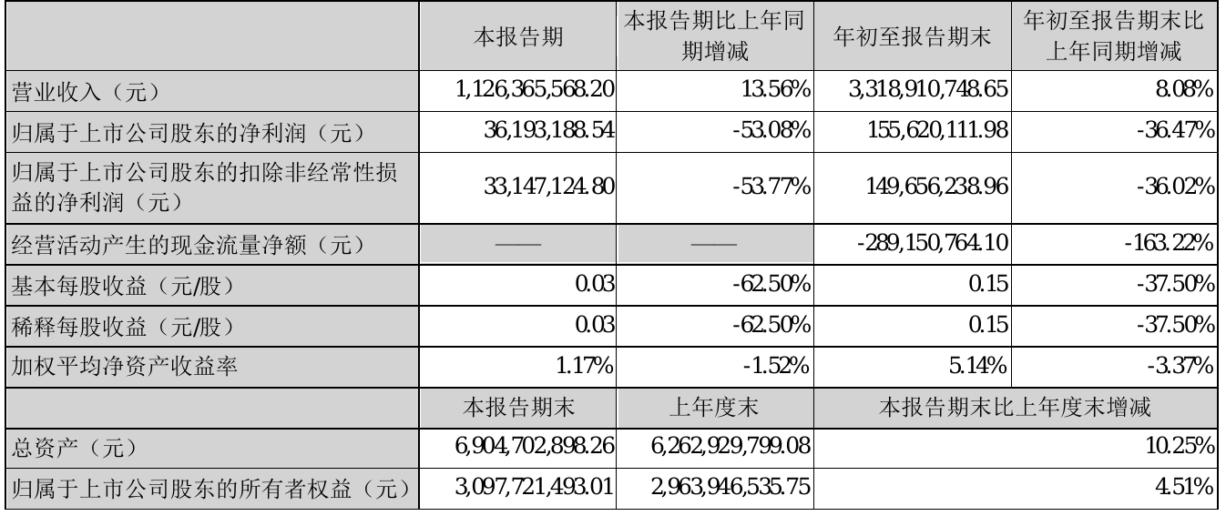 ͹ɷ2021Ⱦ3619.32ԪͬȾ53.08%