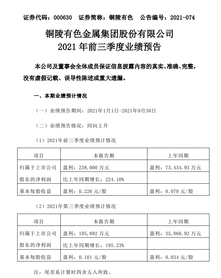 ͭɫǰȾԤ224.10%ͭᡢŵƷ۸ͬȴ