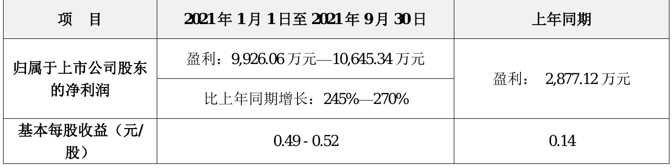 һҩҵ2021ǰԤƾ9926.06Ԫ-1.06Ԫͬ245%
