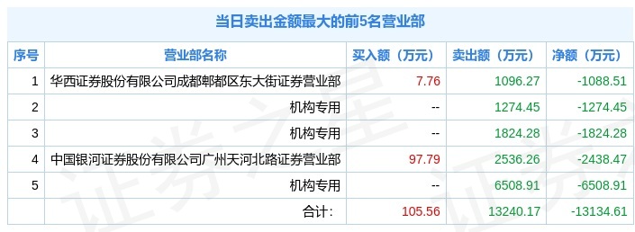 露天煤业跌停,三机构合卖9607万