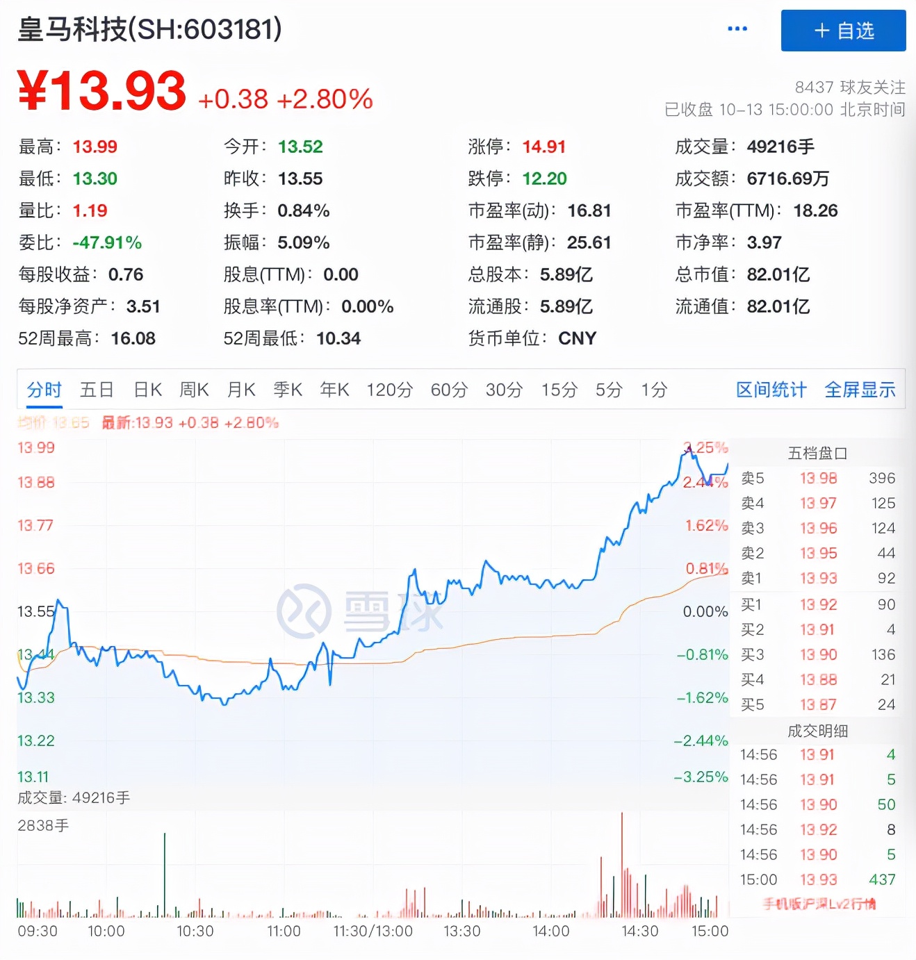 皇马科技三季度净利增超71%,元老级基金经理首次建仓买入