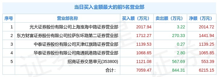 露天煤业跌停,三机构合卖9607万
