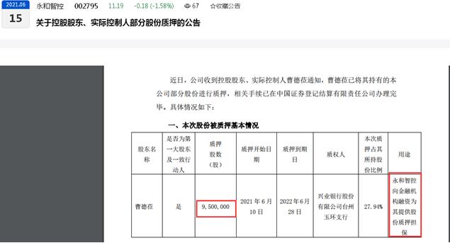 点击看大图 永和智控实控人曹德莅再质押728万股、目前累计质押率高达100%今年上半年归母净利同比下滑超10%、现金流净额同比下滑近五成