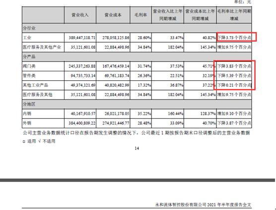 点击看大图 永和智控实控人曹德莅再质押728万股、目前累计质押率高达100%今年上半年归母净利同比下滑超10%、现金流净额同比下滑近五成