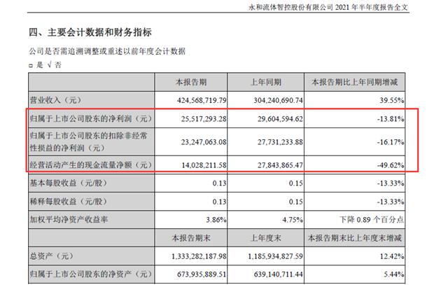 点击看大图 永和智控实控人曹德莅再质押728万股、目前累计质押率高达100%今年上半年归母净利同比下滑超10%、现金流净额同比下滑近五成