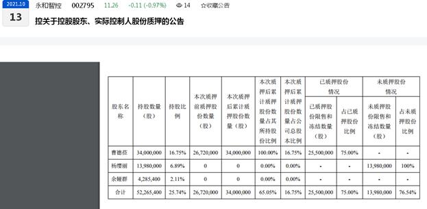 点击看大图 永和智控实控人曹德莅再质押728万股、目前累计质押率高达100%今年上半年归母净利同比下滑超10%、现金流净额同比下滑近五成