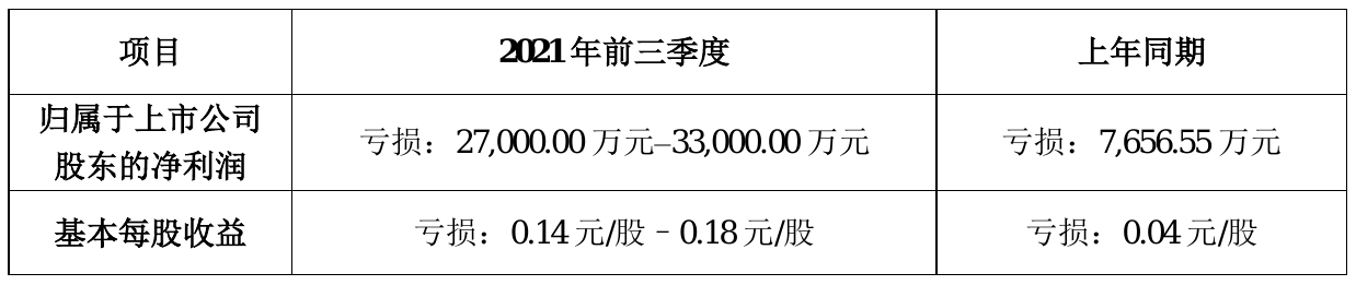 ¹ɷ2021ǰԤƿ2.7Ԫ-3.3Ԫͬڿ253%