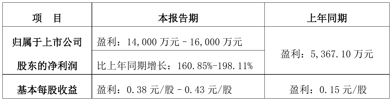 䱦2021ǰԤƾ1.4Ԫ-1.6Ԫͬ161%