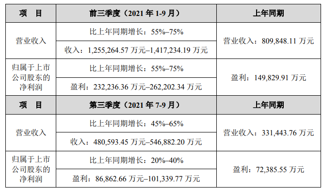 汇川技术第三季度及前三季度业绩预计情况 汇川技术第三季度及前三季度业绩预计情况