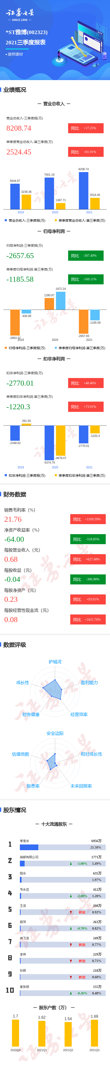 һͼ*STŲ2021ȵͬȼ160.11%