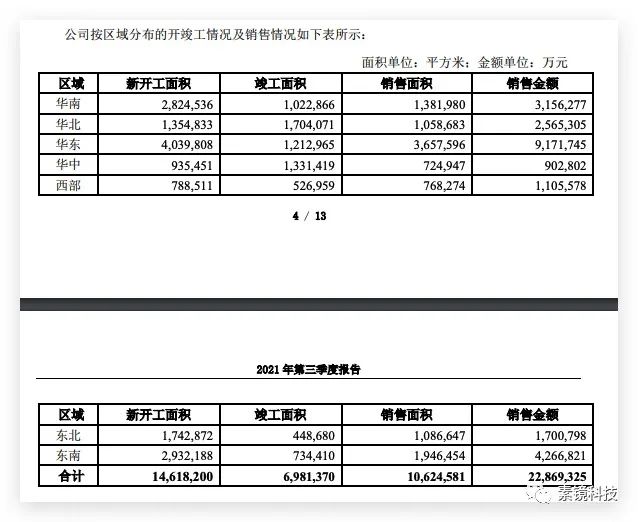 金地集团前三季营收同比增33.3%毛利率下降约20个百分点