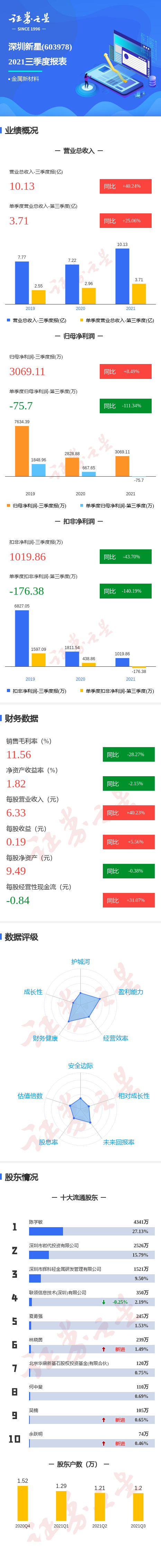 һͼ2021ȵͬȼ111.34%