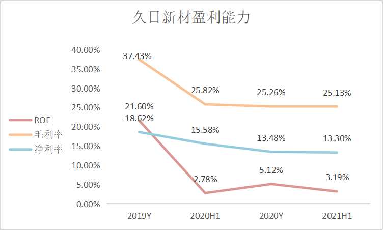 点击看大图 久日新材股价图,来源:同花顺