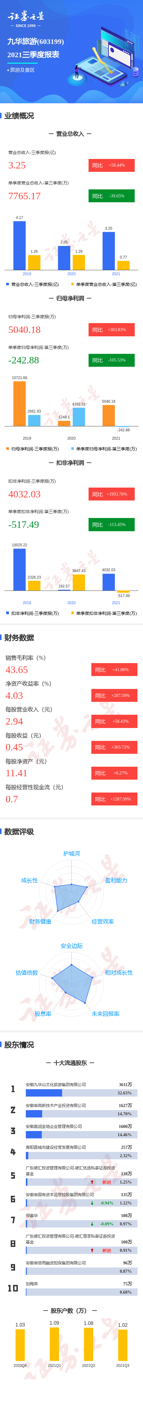 һͼŻ2021ȵͬȼ105.53%