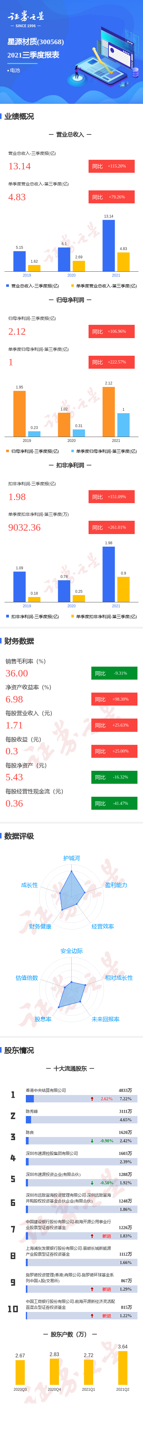 һͼԴ2021ȵͬ222.57%