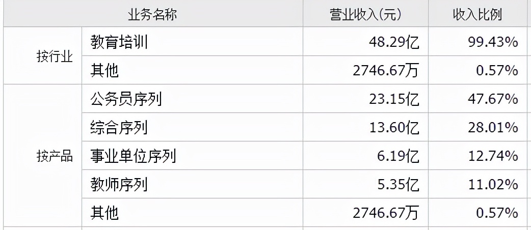 三季度惊人巨亏,中公教育也内卷了?