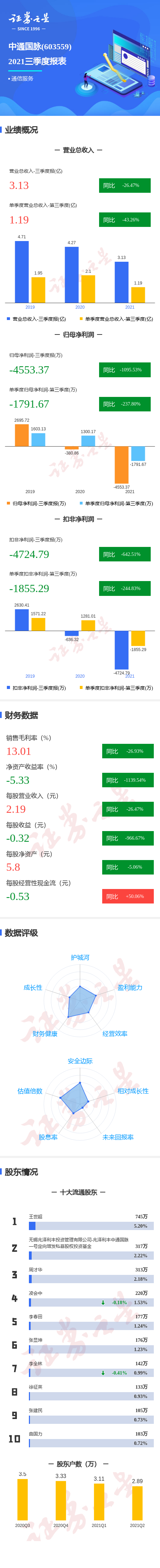 һͼͨ2021ȵͬȼ237.80%