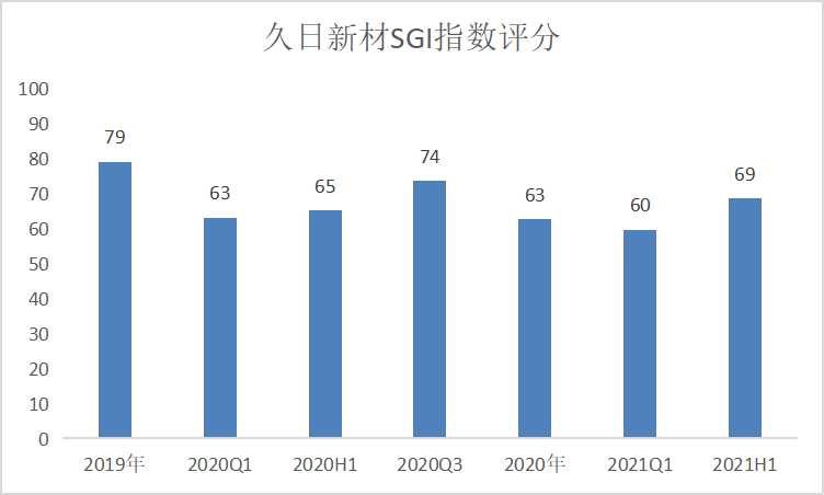 点击看大图 和讯SGI公司|久日新材业绩波动较大SGI评分仅69 新项目迟迟不能产出是为何?