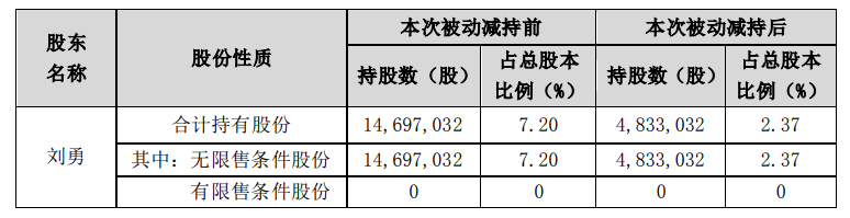 Ǳɷݣɶ±ֺɷ7.20%½2.37%