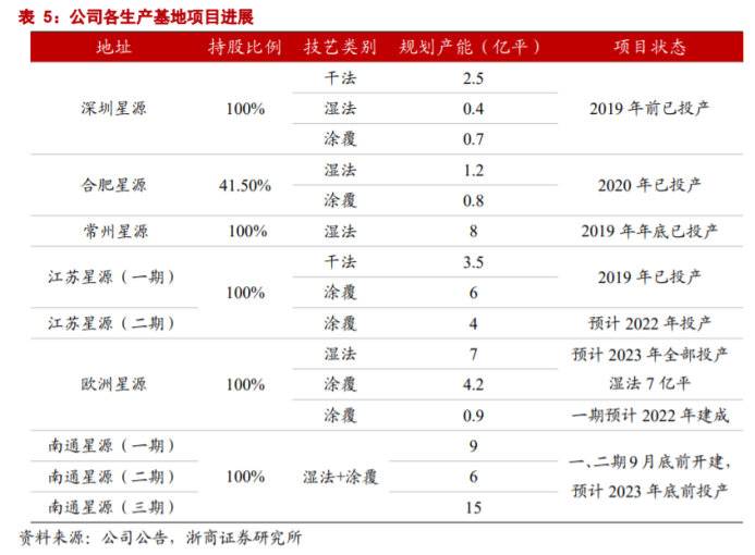 星源材质Q3利润翻番,湿法隔膜即将放量成看点|见智研究