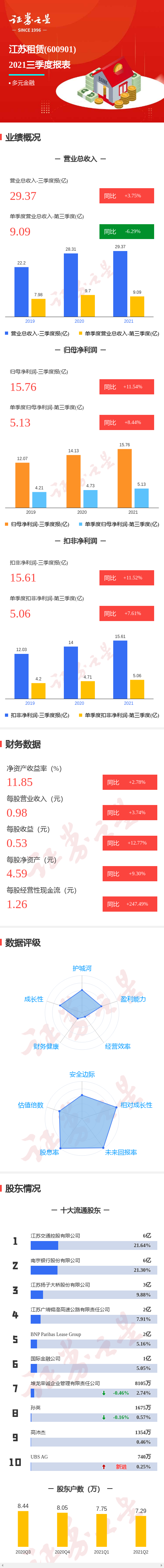 江苏租赁第三季度单季净利润同比增8.44%
